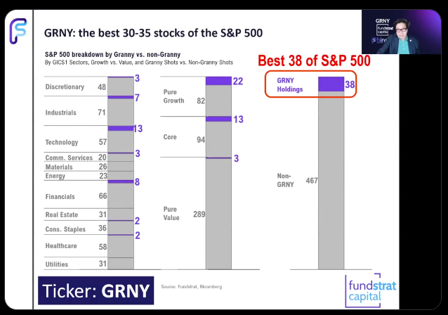 Thomas (Tom) Lee (not drummer) FSInsight.com (@fundstrat) on Twitter photo Latest Granny Shots ETF $GRNY video out
"why $GRNY multi-theme model differs vs other growth ETFs"
<a href="/FundstratCap/">Fundstrat Capital</a> Latest Granny Shots ETF $GRNY video out
"why $GRNY multi-theme model differs vs other growth ETFs"
<a href="/FundstratCap/">Fundstrat Capital</a>