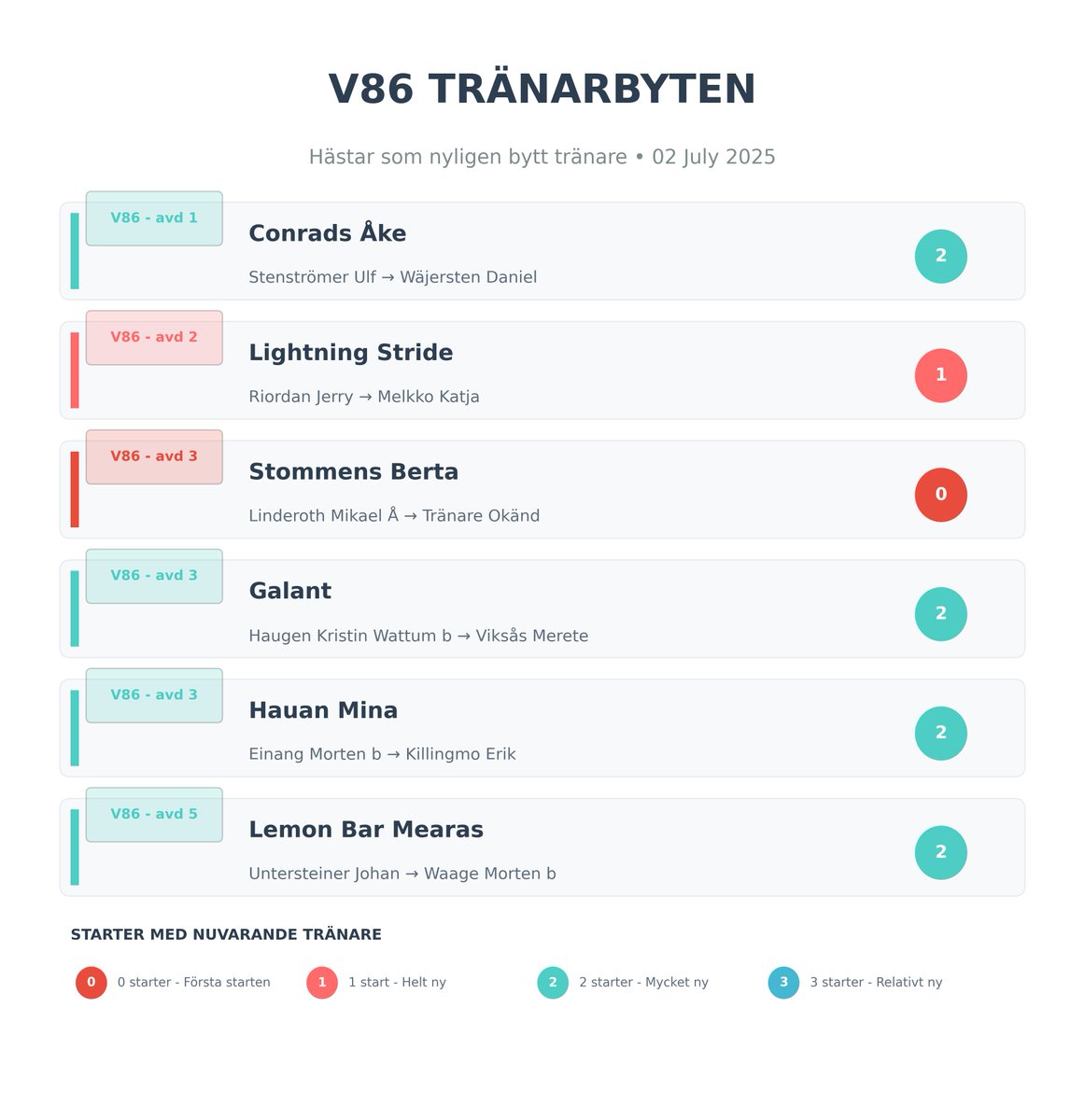 #V86 Lindesberg - hästar som gjort inga eller få starter hos ny tränare. 🐴