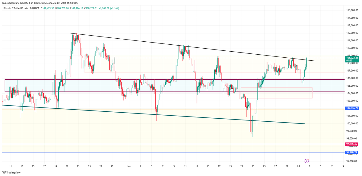 CryptoPulseGuru's tweet photo. $BTC is squeezing at the apex of a symmetrical triangle on the 4H chart.

Price is tapping key resistance ($109K).
A breakout could ignite momentum toward $112K+.
Watch for fakeouts – rejection may send us back to $105K.
Volatility incoming. 🎯
#Bitcoin #BTCUSDT #CryptoPulseGuru https://t.co/Y0wHSgK2iL