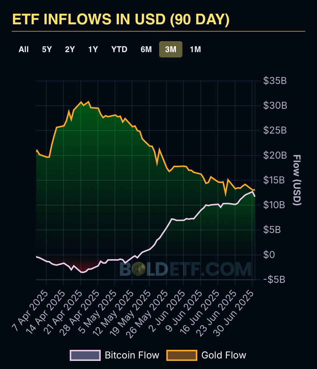 Since April of this year $GOLD net inflows have been on a steady declining trend, whereas $BTC net inflows have been on the rise. Bitcoin continuing to close the gap in net inflows, and it even looks like $BTC ‘s net inflows are now about to surpass $GOLD ‘s this month.