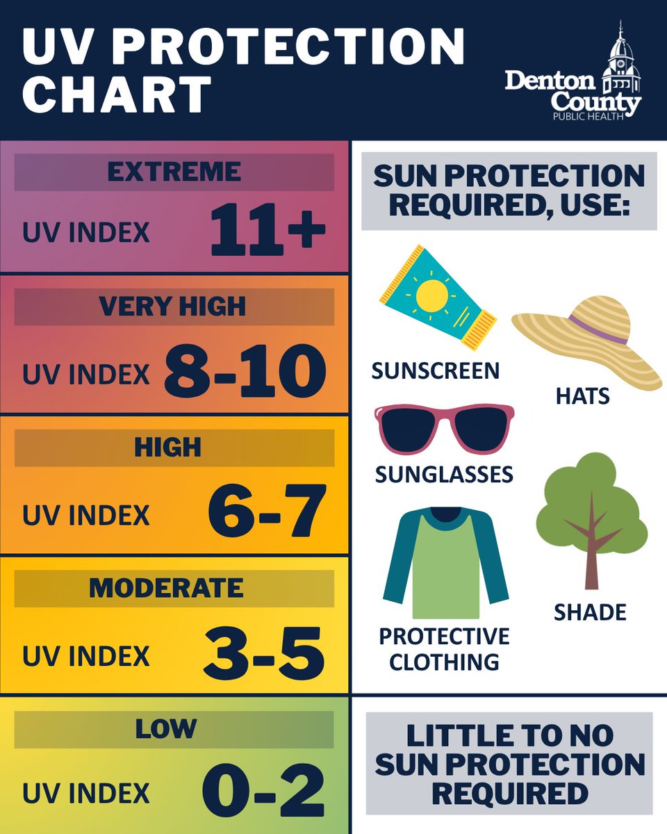 WeAreDCPH's tweet image. How much do you know about UV protection and #SunSafety? Keep this chart handy to know how and when to protect yourself from the sun&apos;s rays depending on the #UVIndex. Even if the index is low, you should still shield your skin and your eyes if outside for long periods of time!