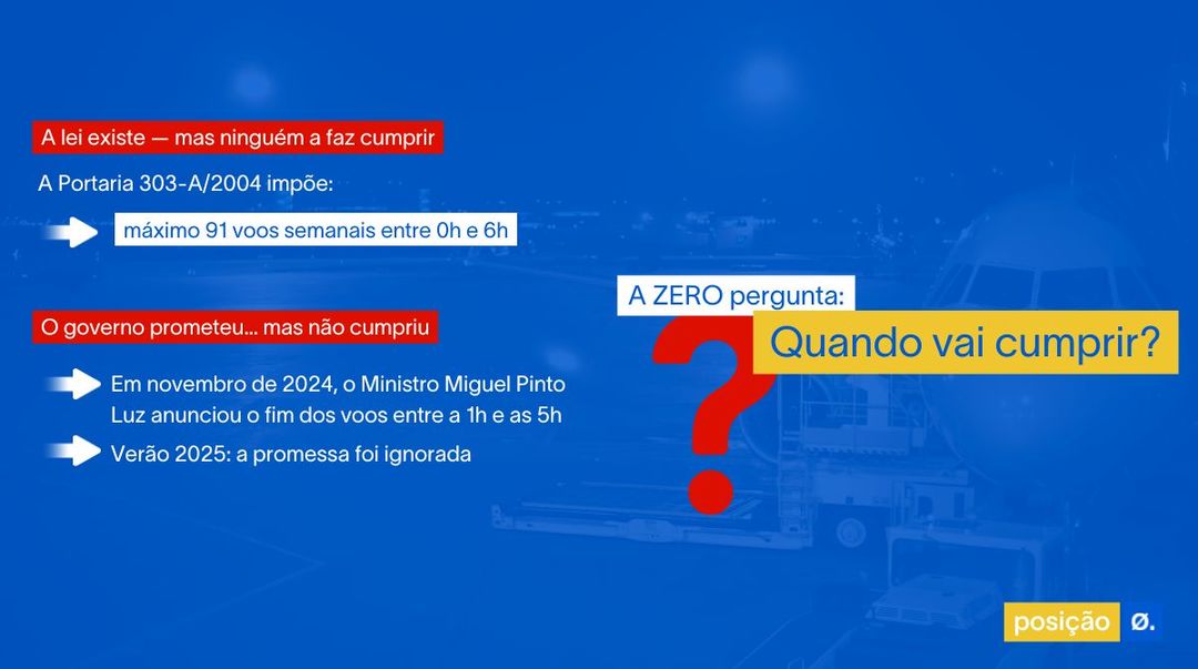Apesar da promessa feita pelo Ministro das Infraestruturas, os voos noturnos não só continuam como duplicaram nas últimas semanas no Aeroporto de Lisboa.

👉 zero.ong/noticias/aerop…
