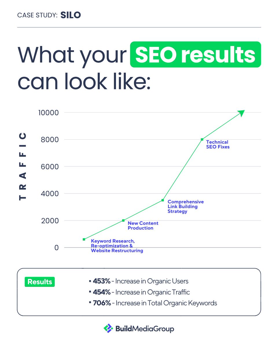 BuildMediaGrp's tweet photo. 🚀Excited to see impressive SEO results? Silo achieved a 453% increase in organic users and a 706% rise in keywords.
Discover how we can deliver these results for you!

https://t.co/jzZQcuIgnW
Call Us!+1 855-974-2141

#SEO #SiloSuccess #KeywordGrowth #OrganicBoost #CaseStudy #BMG https://t.co/RUoIL3ucf4