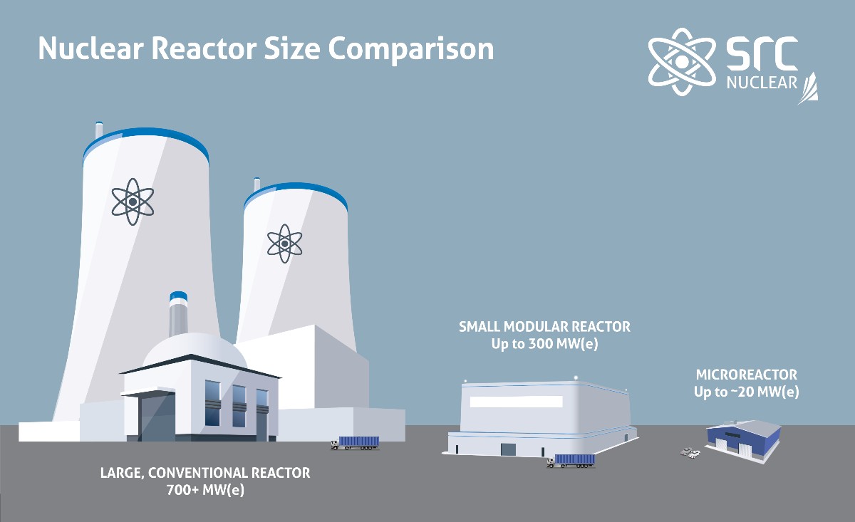 A microreactor the size of a hockey rink. Built-in safety. Fuel for up to 8 years takes up less than half a hockey net. No water. 

SRC is helping bring the <a href="/WECNuclearCA/">Westinghouse Canada</a> eVinci® microreactor to Saskatchewan. 

Read the blog src.nu/3EkekAG

#Nuclear #ScienceWithSRC