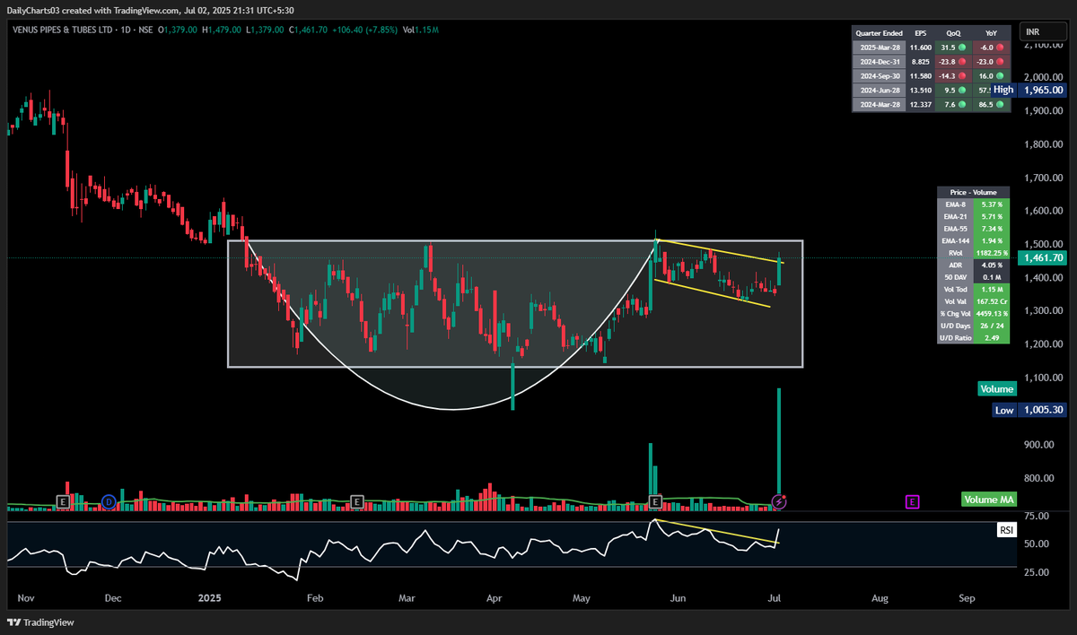 DailyCharts03's tweet photo. #Venuspipes #Watchlist #HighVolumes https://t.co/XHF2tJ12ht