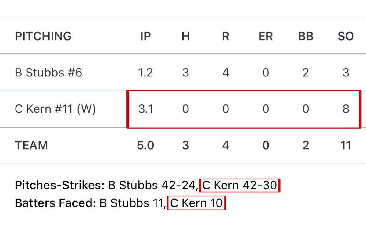 Caden Kern (@thecsk7) on Twitter photo Wasn't quite the outcome we wanted but still had a great week in Atlanta at WWBA. Had a great outing on the mound and hit .300 on the week!
<a href="/EasleyBaseballC/">Easley Baseball Club</a> <a href="/stang_baseball/">McCracken County Baseball</a> <a href="/PG_Uncommitted/">PG_Uncommitted</a> <a href="/PerfectGameUSA/">Perfect Game USA</a> Wasn't quite the outcome we wanted but still had a great week in Atlanta at WWBA. Had a great outing on the mound and hit .300 on the week!
<a href="/EasleyBaseballC/">Easley Baseball Club</a> <a href="/stang_baseball/">McCracken County Baseball</a> <a href="/PG_Uncommitted/">PG_Uncommitted</a> <a href="/PerfectGameUSA/">Perfect Game USA</a>