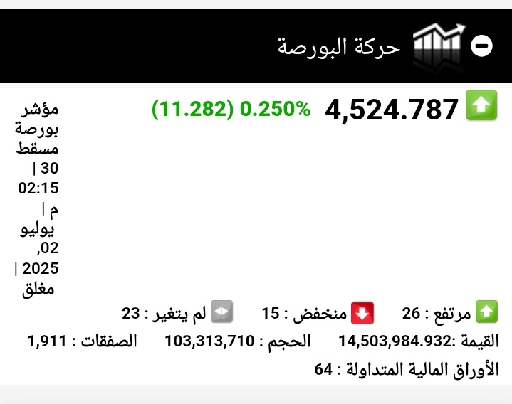 INVESTOR (@investoroman) on Twitter photo أقترح على <a href="/MSX_Oman/">بورصة مسقط Muscat Stock Exchange</a> انشاء بورصة خاصة لبعض الشركات !!!!
غير منطقي كل التداول اليومي في مجموعة محددة فقط مجموعة #OQ و بنكي صحار و مسقط ، أكثر من 12.5 مليون وباقي البورصة أقل من 1.9 مليون !!
نعم أرقام التداول ارتفعت ولكنها تدور في فلك واحد !! #بورصة_مسقط أقترح على <a href="/MSX_Oman/">بورصة مسقط Muscat Stock Exchange</a> انشاء بورصة خاصة لبعض الشركات !!!!
غير منطقي كل التداول اليومي في مجموعة محددة فقط مجموعة #OQ و بنكي صحار و مسقط ، أكثر من 12.5 مليون وباقي البورصة أقل من 1.9 مليون !!
نعم أرقام التداول ارتفعت ولكنها تدور في فلك واحد !! #بورصة_مسقط