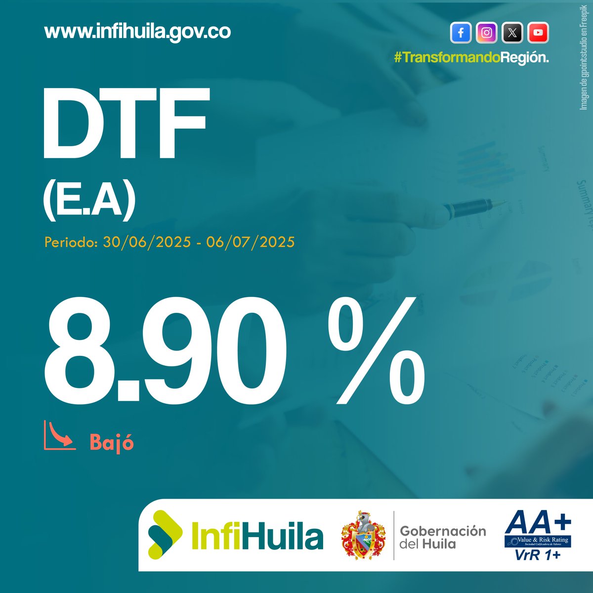 📉 DTF Hoy: 8.90%.
🗓 30/06/2025 - 06/07/2025

#INFIHUILA #trasformandoregion #GobernaciondelHuila #HuilaGrande
