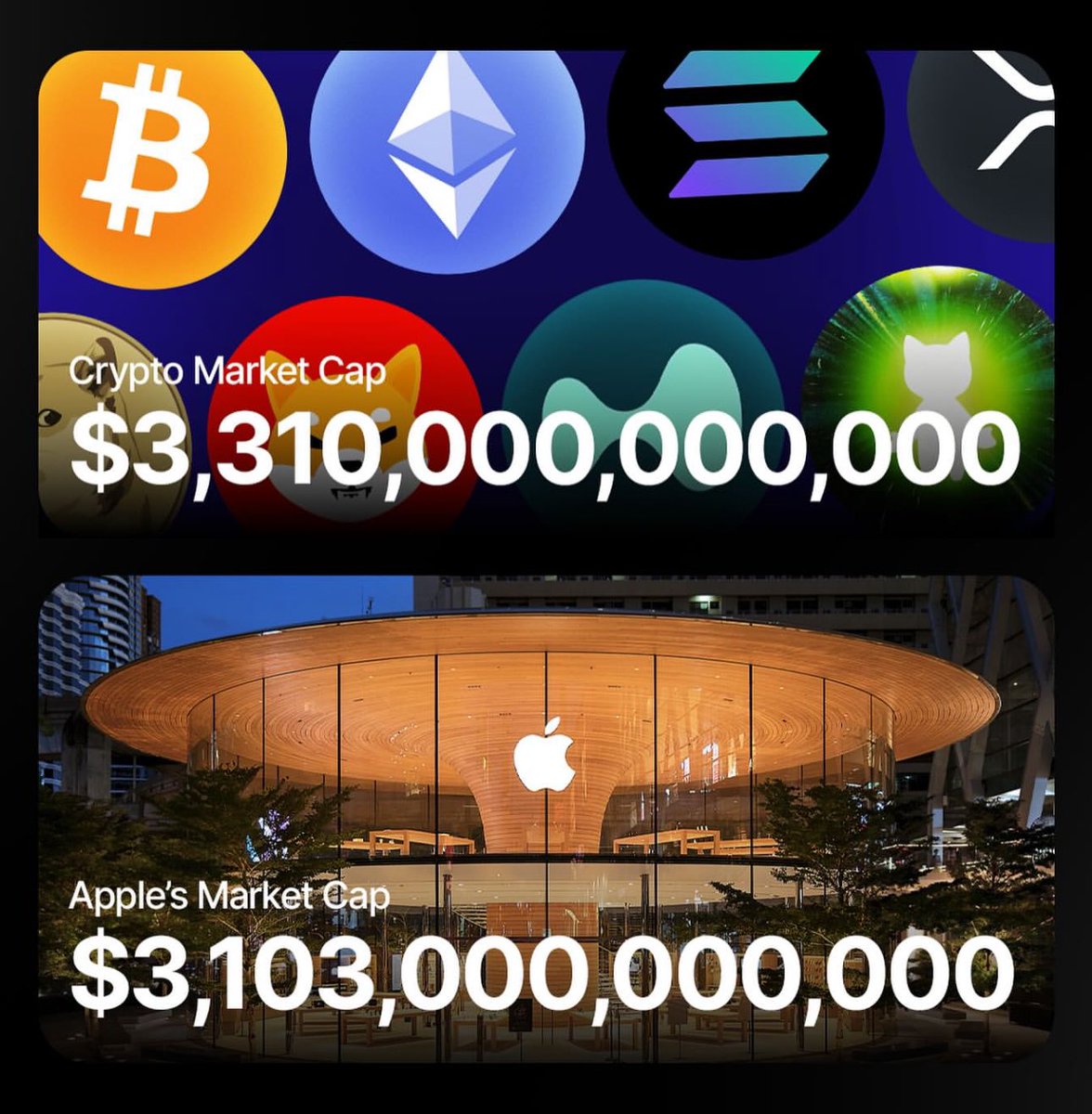 Pela primeira vez na história, o mercado total de Crypto ultrapassou a Apple ! Estão a presenciar marcos que ficarão na história !