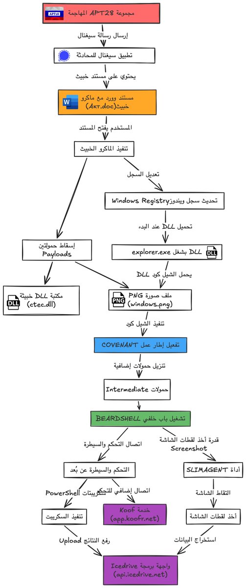 EdMonyer's tweet image. 🧵 ثريد عن كيف الروس عم يخترقو الكمبيوترات الأوكرانية على الجبهة ....
١/ فريق الاستجابة لطوارئ الحاسوب الأوكراني (CERT-UA) كشف إنّو الفريق الروسي APT28 (Fancy Bear) عم تستعمل Signal لتوزّع مالوير BEARDSHELL و COVENANT على جهات حكومية بأوكرانيا بطريقة جديدة.