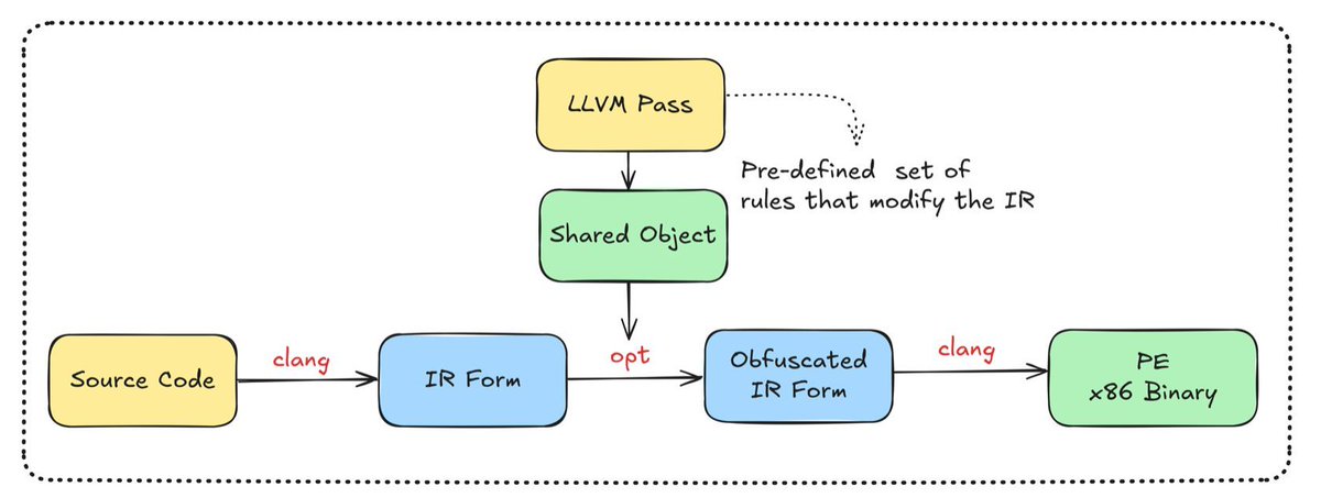 (LLVM) implementation of APT41's Scatterbrain obfuscator for adversary emulation (validation, limitations, and suggests evasion improvements suggestions)

retooling.io/blog/my-emulat…

Credits <a href="/DrCh40s/">Ch40s 🏴‍☠️</a>, <a href="/t0nvi/">tonvi</a> (Retooling)

#malware #cybersecurity