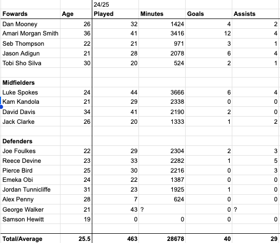 khfcreds's tweet image. Stats for our current squad, overall pleased with how youthful our team looks with an average age of 25.5. Goals and assists lacking all over but I'm sure Murray will push these young players to their true potential. #khfc #kidderminster