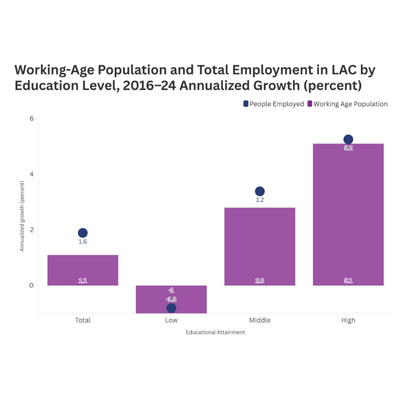worldbankdata's tweet photo. The May 2025 edition of the @WorldBank’s Regional Jobs Update provides new insights into the barriers to the creation of more and better jobs across #LatinAmerica.
🌎 Find 8 key findings with #dataviz in our new #DataBlog: https://t.co/QRzeDBGgx2 https://t.co/5FjxMJWILd