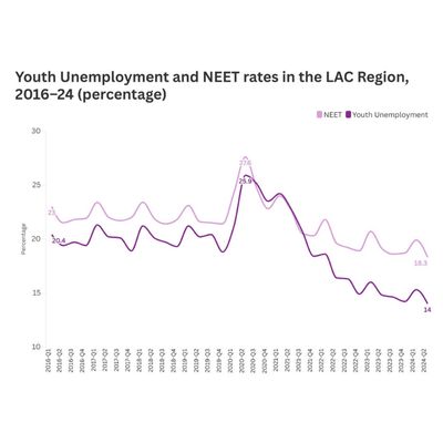 worldbankdata's tweet photo. The May 2025 edition of the @WorldBank’s Regional Jobs Update provides new insights into the barriers to the creation of more and better jobs across #LatinAmerica.
🌎 Find 8 key findings with #dataviz in our new #DataBlog: https://t.co/QRzeDBGgx2 https://t.co/5FjxMJWILd
