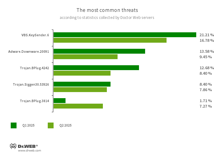 DrWebGermany's tweet photo. 📊 Cyberbedrohungen Q2 2025:

Doctor Web entdeckt neue Betrugsseiten – angebliche Schulungs- &amp; Finanzplattformen locken mit schnellem Geld.

Häufigste Gefahren: Adware, Backdoors &amp; Android-Trojaner.

Alle Infos:👉 https://t.co/y8frBViLnC

#Cybersecurity #Malware #Android #DrWeb https://t.co/3jgA304LLd