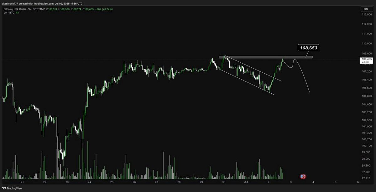 MuhammadMusa_89's tweet photo. 🪙BTC Exactly Pumped to This Zone

Now there are high chances that it will dump, but if it somehow breaks $108.6K then be ready for new ATH.

#BTC #Trading #BTC_Chart #Crypto https://t.co/dZeXHaf7ES