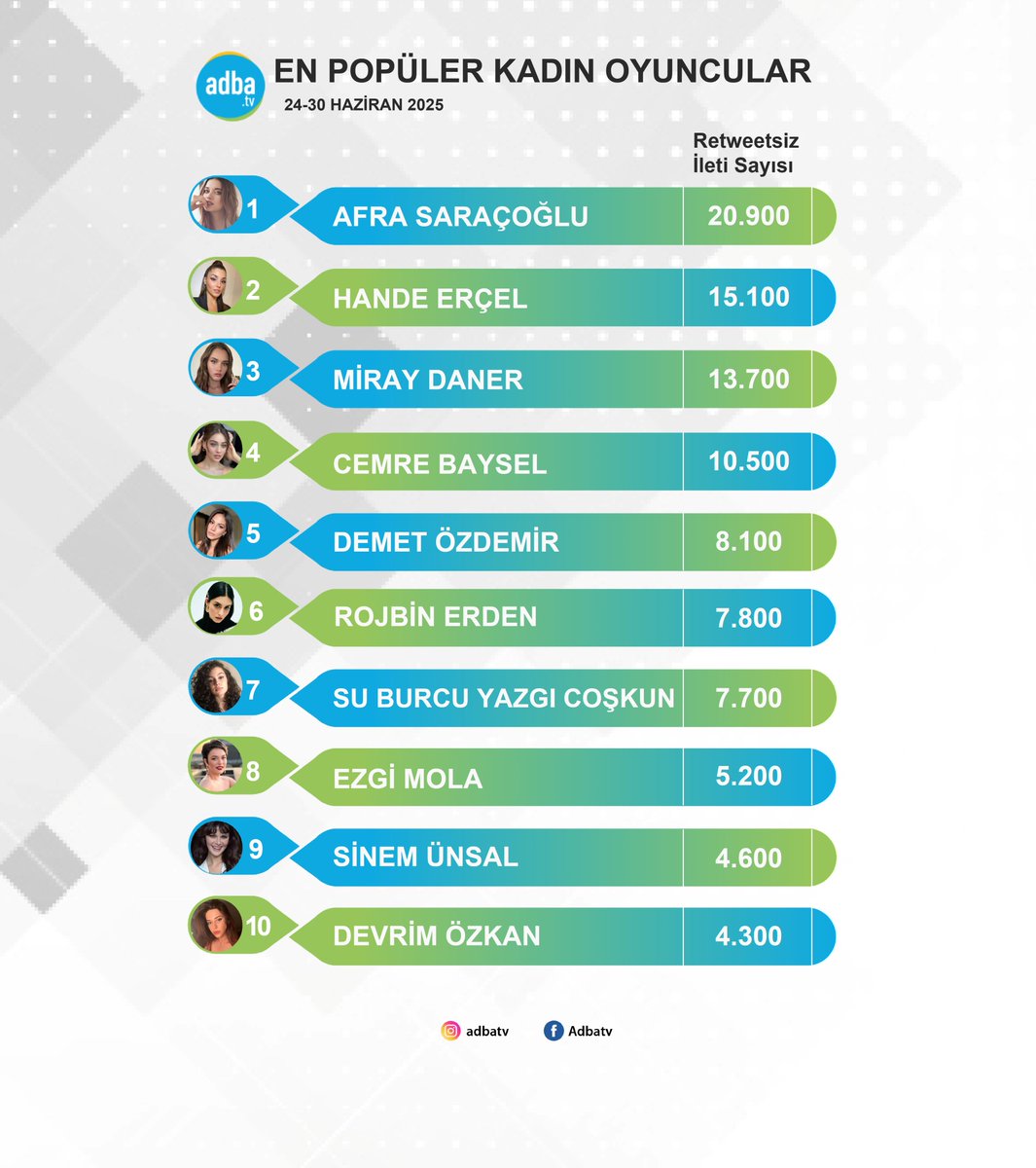 Sosyal medyanın en popüler kadın oyuncuları belli oldu! (24-30 Haziran)
#AfraSaraçoğlu 
#HandeErçel 
#MirayDaner 
#CemreBaysel 
#DemetÖzdemir 
#RojbinErden 
#SuBurcuYazgıCoşkun 
#EzgiMola 
#SinemÜnsal 
#DevrimÖzkan