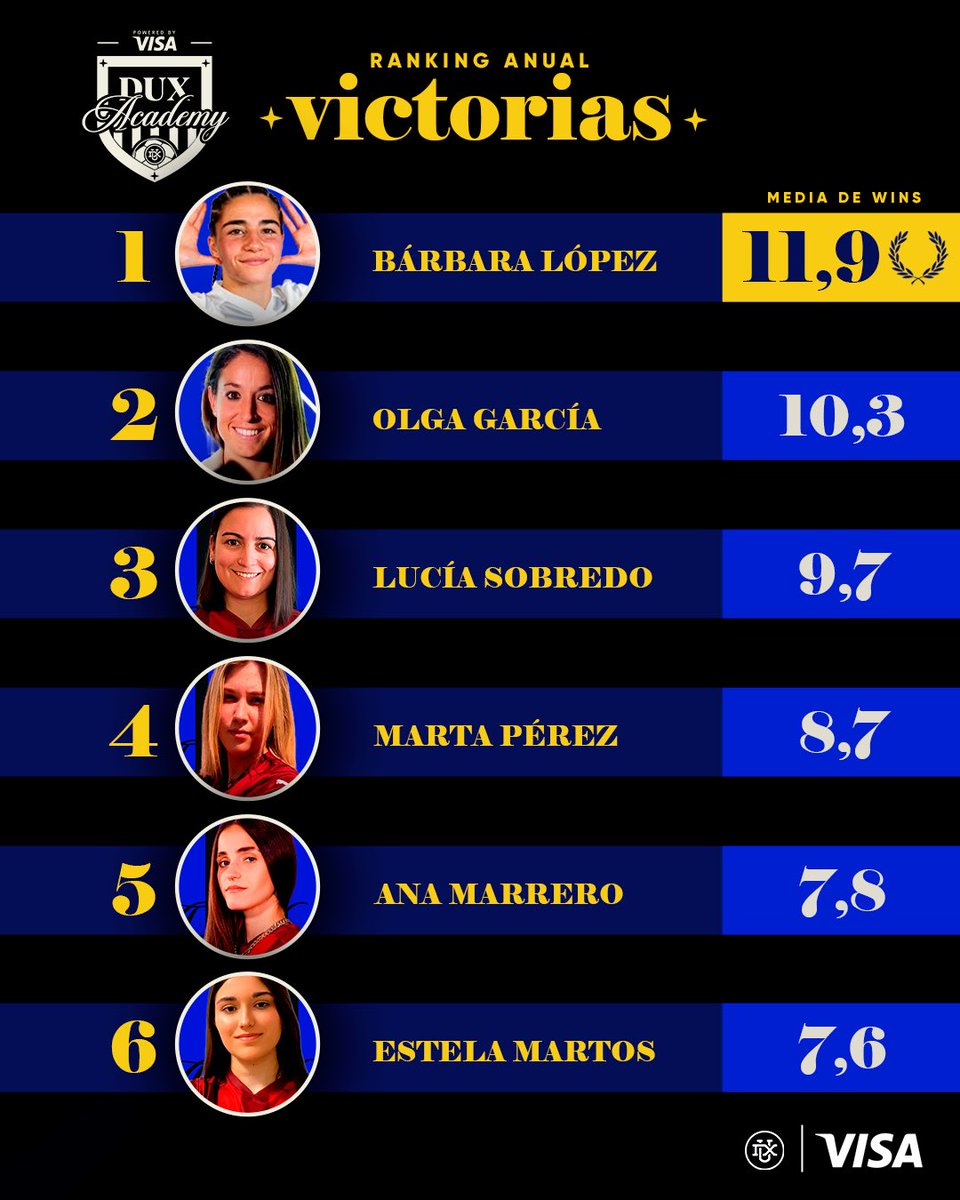 RANKING ANUAL FUT CHAMPIONS

Aquí os dejamos el trabajo y esfuerzo de nuestras chicas en el primer año de la DUX Academy. 

Estamos muy orgullosos como han trabajado y hemos podido asentar las bases del futuro gracias a <a href="/Visa_ES/">Visa España</a>.