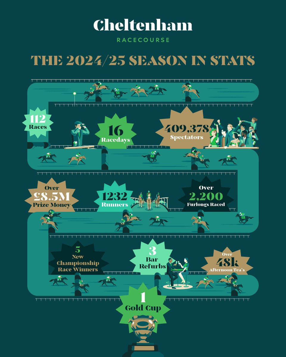 🏇 The 2024/25 season at Cheltenham — in numbers!
✅ 16 racedays
✅ 112 races
✅ 1,232 runners
✅ Over £8.5M prize money
✅ 409,378 spectators
✅ 1 Gold Cup
What a season! Thank you for being part of the magic 💚
#Cheltenham #HomeOfJumpRacing #GoldCup #CheltenhamRaces