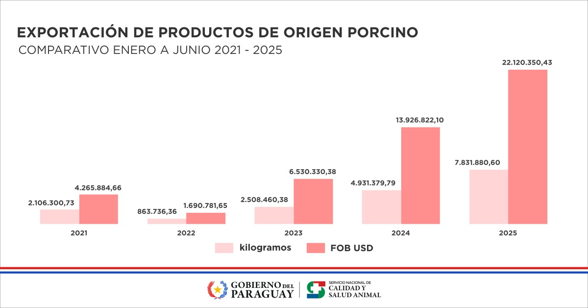 Estadísticas l Exportación de productos de origen porcino