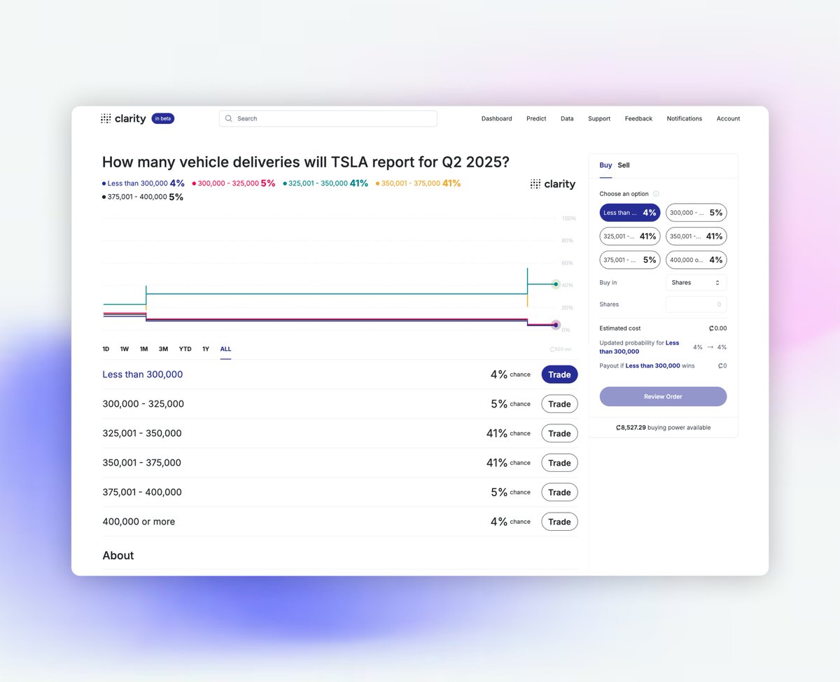 Our first prediction market resolves today! 

Super curious to see how this stacks up to actual $TSLA Q2 earnings reporting. Currently projecting ~350K for vehicle deliveries.

Predictions on <a href="/Clarity_Markets/">Clarity</a>