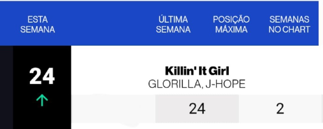 jhope_stream's tweet photo. 📈Hot 100 🇧🇷 30 de Junho, 2025

#24 - Killin’ It Girl (+15) 🔥🔥

#jhope_KllinItGirl #jhope https://t.co/MwdBFFPX0V