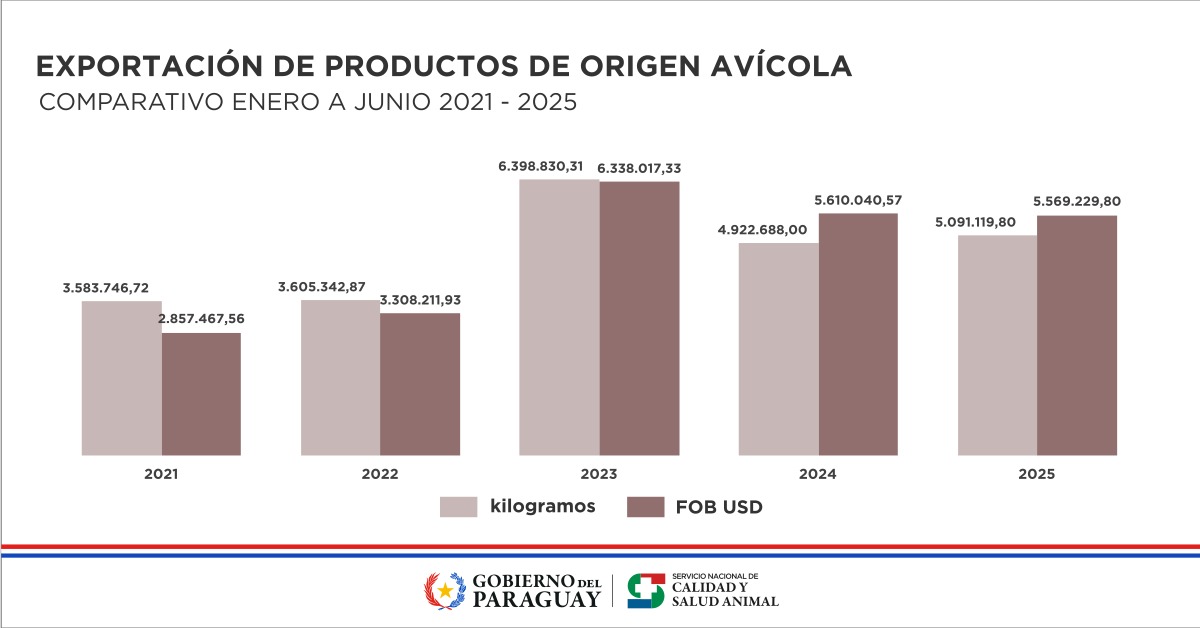 Estadísticas l Exportación de productos de origen avícola