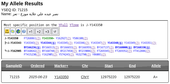 🔶عينة من اليمن موجبة للتحور Y143350🔶
المتسلسل من FGC1707

ظهرت نتيجة فحص الـ STRs و التحورات
للعينة رقم: 71215 في YSEQ

لـ نصر عبده علي علاية
من بيت علاية - في موزع - في تعز

على السلالة : J1
موجبة للتحور: Y143350
المتفرع من التحور: FGC1696
المتسلسل من: FGC1707

تكمن أهمية