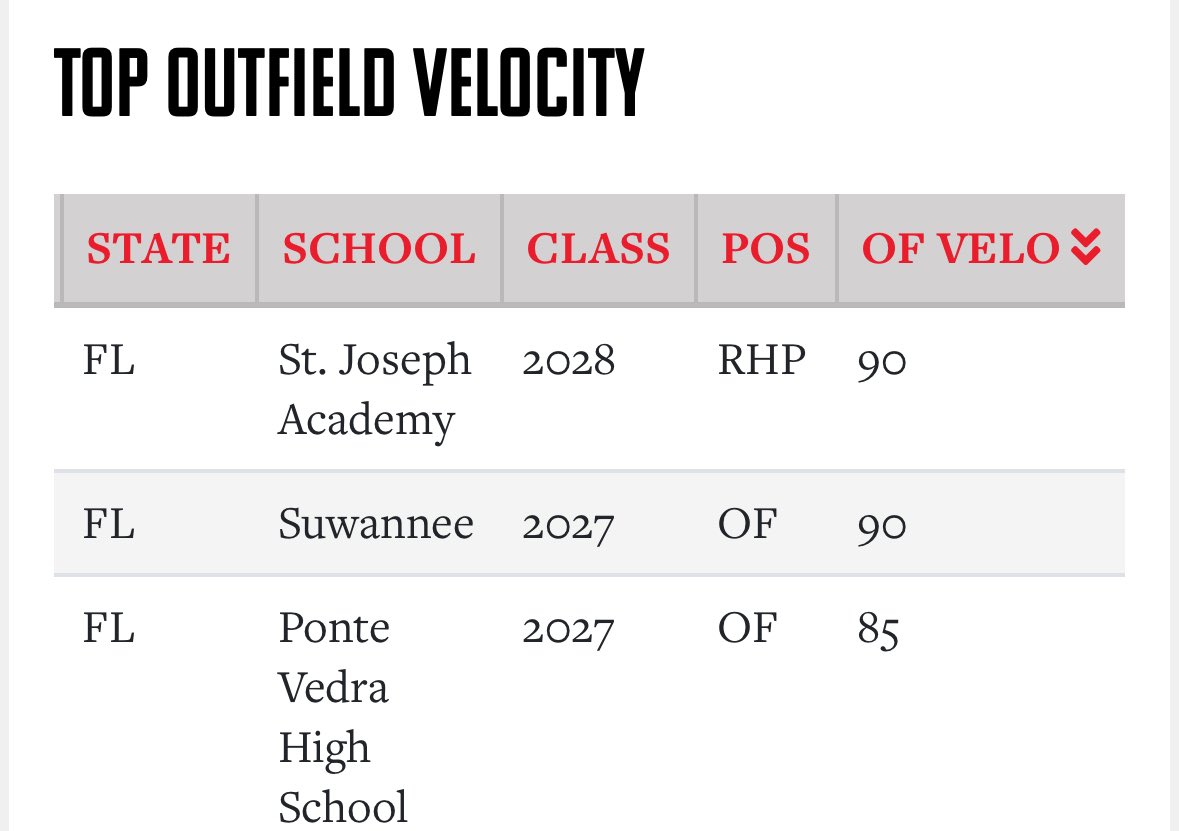 Hit 90 from OF and EV was 92. Lowered my 60 time as well. 
<a href="/shsdogsbaseball/">Suwannee Baseball</a> <a href="/OrlandoScorps/">Scorpions Baseball</a> <a href="/therealtomlucas/">Tom Lucas</a>