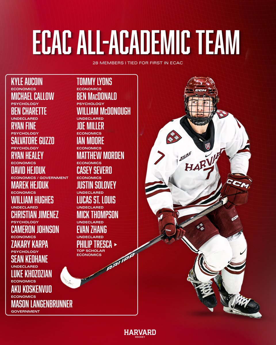Tied for most in the conference with 2️⃣8️⃣ members on the All-Academic team. 

📰 | tinyurl.com/27uhgdtv
#GoCrimson | #OneCrimson