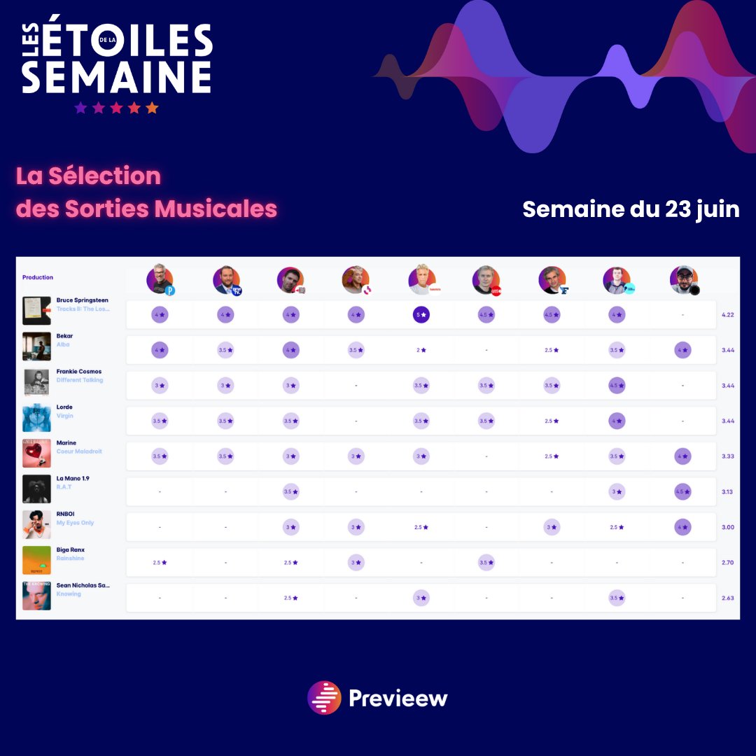 PrevieewOff's tweet image. ⭐️ Les Étoiles de la Semaine du 23/06 ⭐️ sont disponibles !
Cette semaine, l’album de 🥇Bruce Springsteen ”Tracks II: The Lost Albums” arrive en 1ère position du classement, suivi de 🥈 Bekar avec “Alba” et 🥉 Frankie Cosmos avec “Different Talking” !
🎧 Retrouvez les liens…