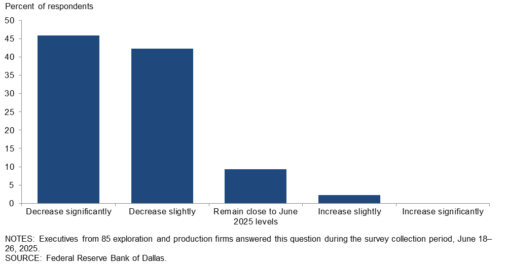 Dallas Fed Energy Survey: If the price of WTI oil were to be $50 per barrel over the next 12 months, what do you expect to happen to your firm’s oil production from June 2025 to June 2026? #oott