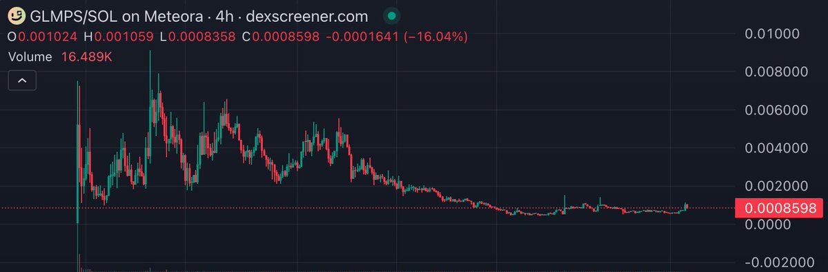 $GLMPS seems to be picking up again.

With ICM coins seeing some momentum, maybe we'll get a spark back in this direction.

With the project being over a month old, most of the holders now should be aligned with the longer term vision; to bring fantasy games to Solana.

A nice
