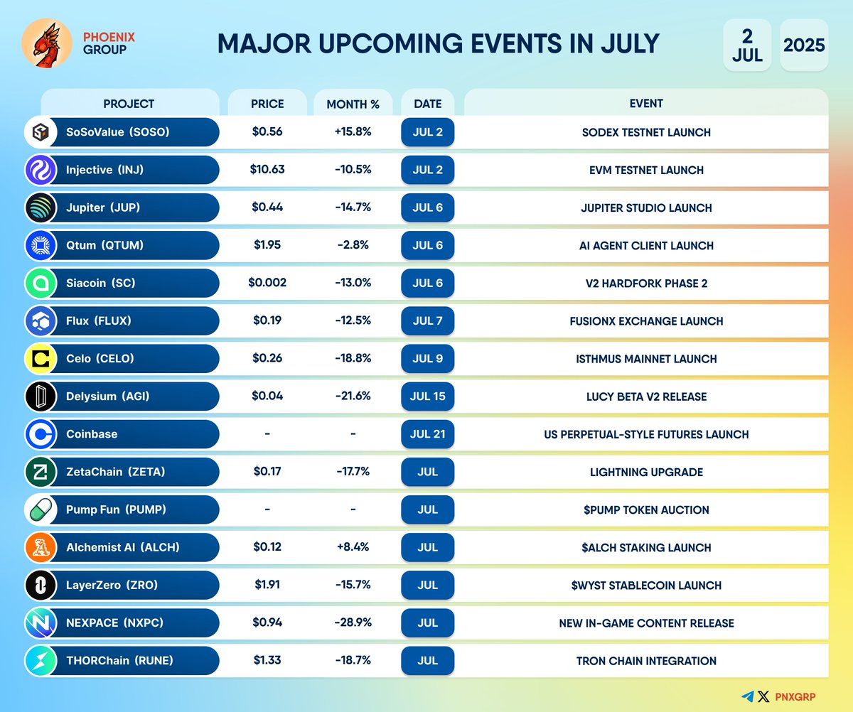 pnxgrp's tweet image. MAJOR UPCOMING EVENTS IN JULY
#SoSoValue $SOSO #Injective $INJ #Jupiter $JUP #Qtum $QTUM #Siacoin $SC #Flux $FLUX #Celo $CELO #Delysium $AGI #Coinbase #ZetaChain $ZETA #PumpFun $PUMP #AlchemistAI $ALCH #LayerZero $ZRO #NEXPACE $NXPC #THORChain $RUNE