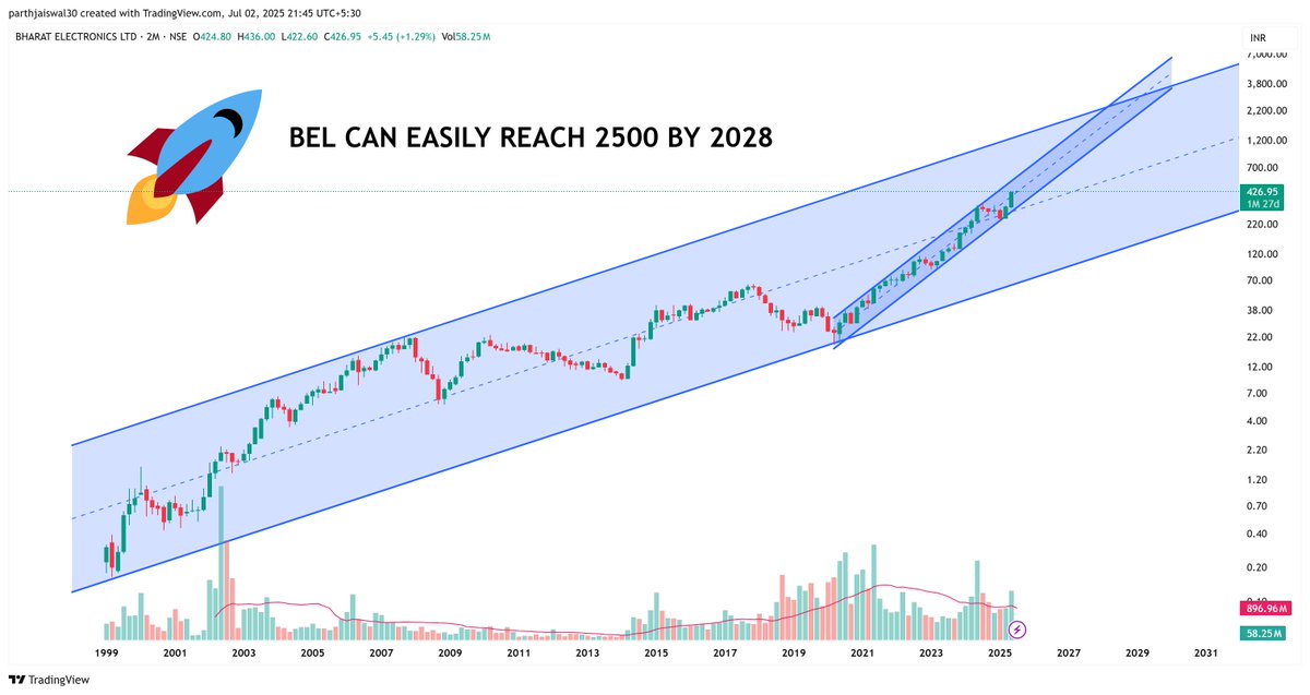 parthjaiswal30's tweet image. #bel #bharatelectronics  🚀🚀🚀
can easily reach Rs 2500 by 2028

iske fundamental , order book , geopolitics , anything for next 3 - 4 years
sab chart ne bata diya hai 

#chart_sab_kuch_bolta_hai 
#read_the_chart_win_the_markets
#NIFTY #BANKNIFTY #StocksInFocus #TopGainers