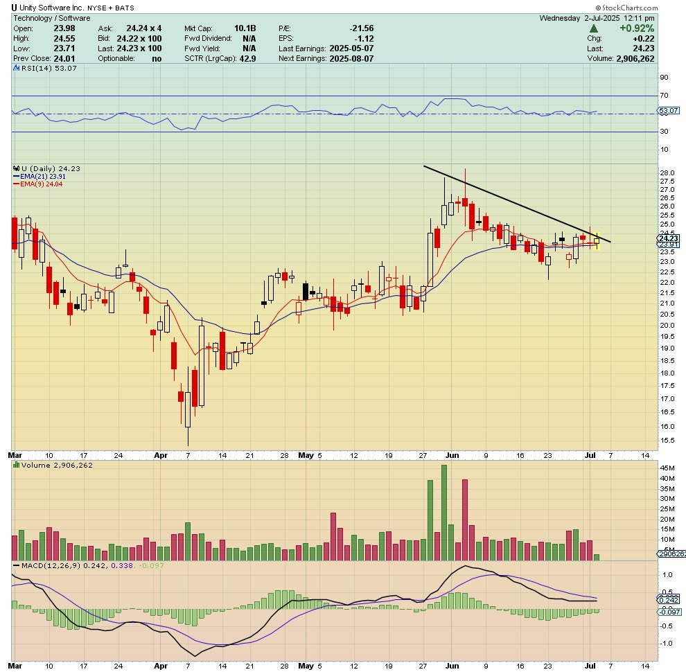 $U Daily - Ready for a run to 30s area