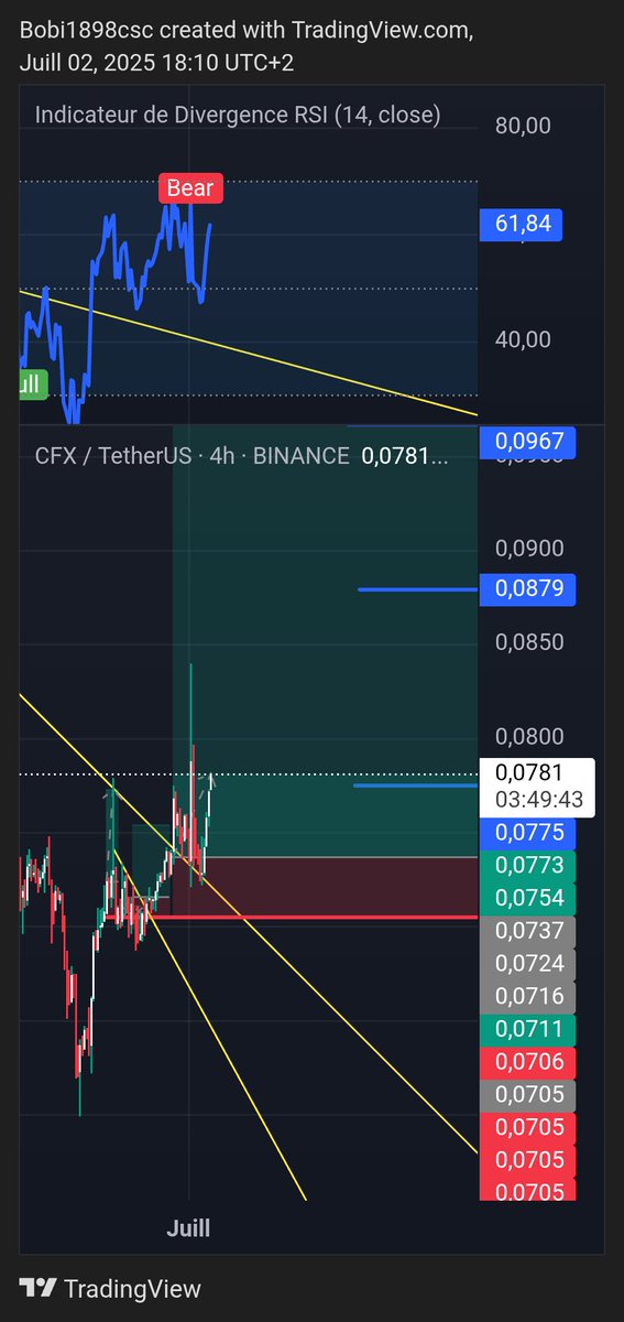 Tp 1 🎯 done 👍 
Move stop to entry and take 20% profit 
Like and follow for more free signal trade ✅ 
#cfx #wld #portal #pengy #pepe #eth #sol