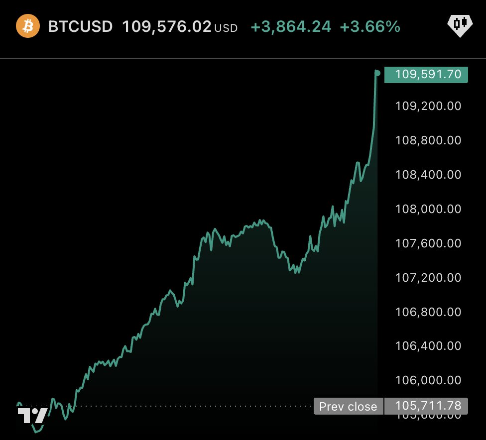 𝗝𝗨𝗦𝗧 𝗜𝗡: Bitcoin is back over $109,000

New all-time high soon?