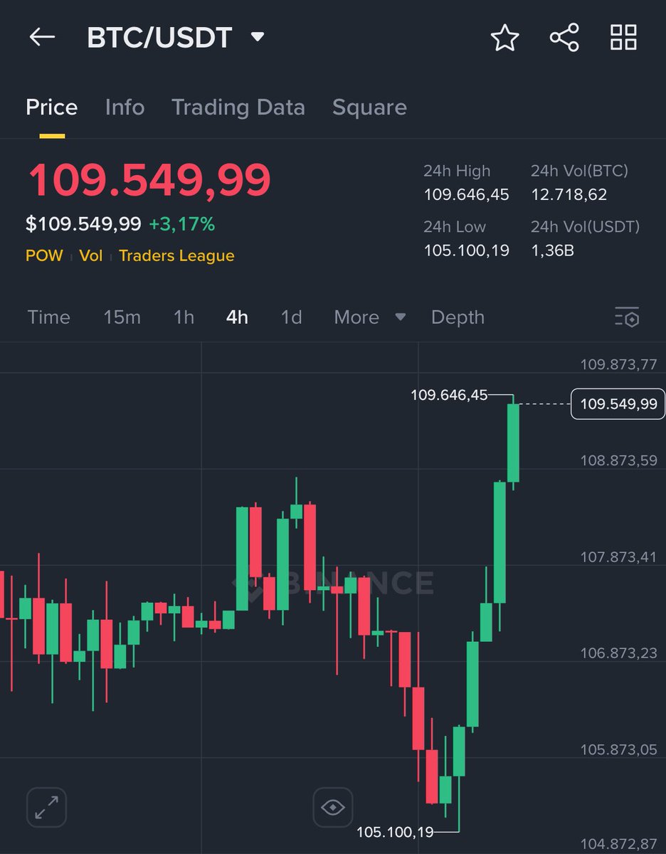 Good news: market’s pumping 😎
Bad news: I’m shorting it 🥲