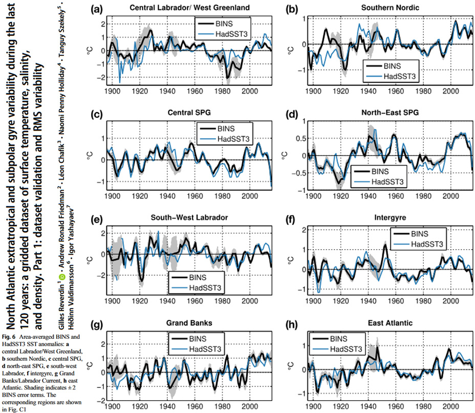 Abrupt (±1-2°C/century) shifts in the North Atlantic SST in the last 9000 years. The last 200 years have been the coldest (bottom left).

Liu et al., 2025
agupubs.onlinelibrary.wiley.com/doi/pdfdirect/…

North Atlantic SSTs have not warmed (net) since 1900.

Reverdin et al., 2018
diva-portal.org/smash/get/diva…