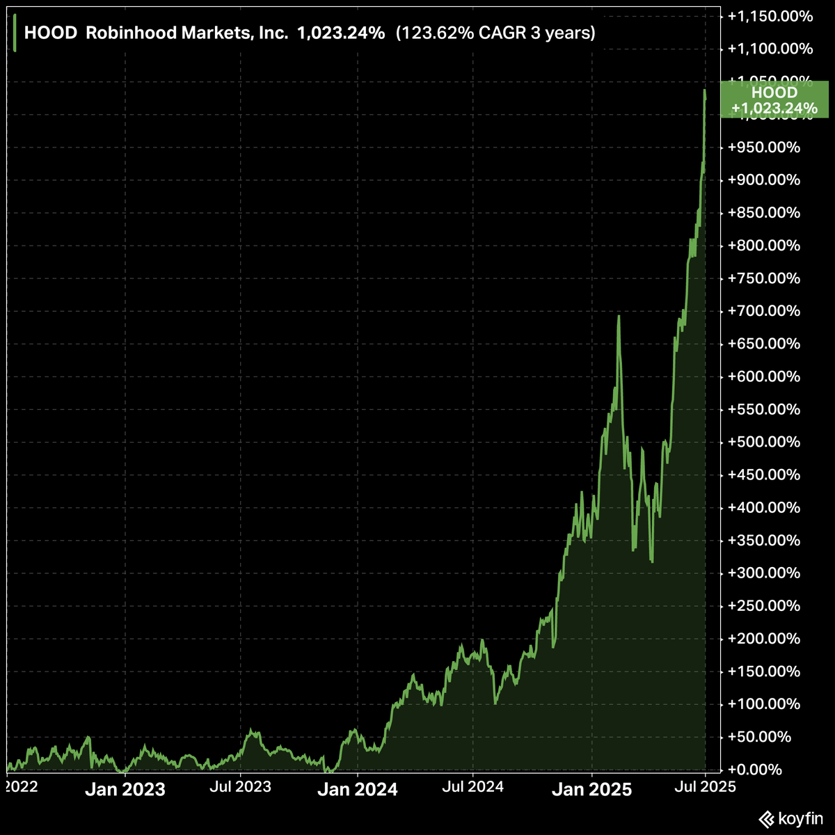 $HOOD Robinhood is up almost 150% in 2025, and is a 10-bagger over the last 3 years.