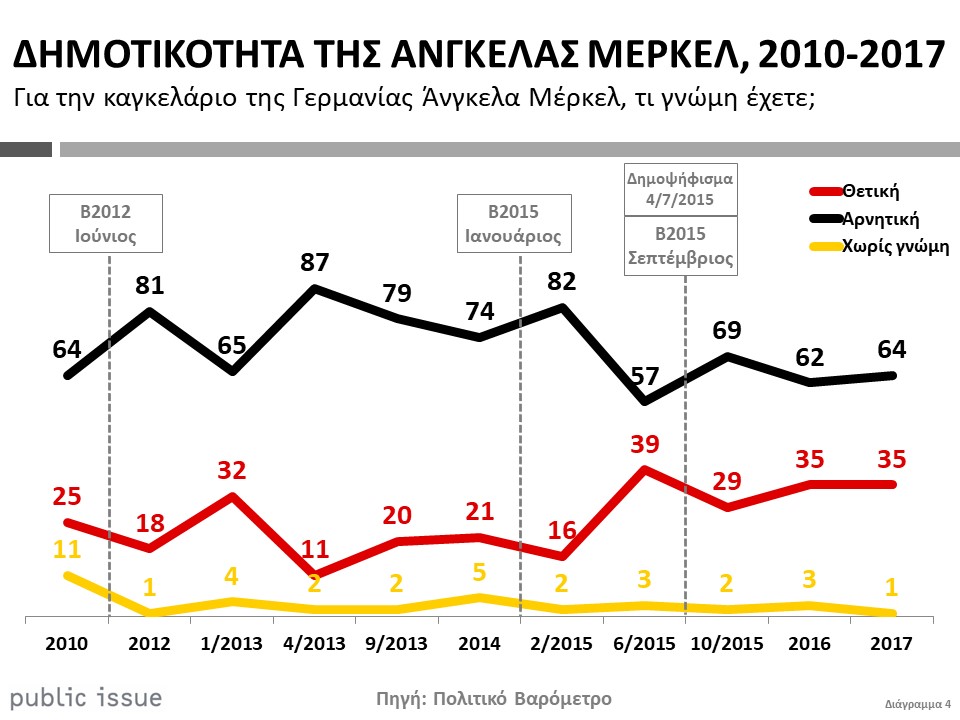 publicissue's tweet image. Η δημοτικότητα της πρώην Γερμανίδας Καγκελαρίου #Μέρκελ στην Ελλάδα, παρέμεινε κατά τη μνημονιακή δεκαετία, πάντοτε, εμφανώς αρνητική. Η εικόνα της κατέγραψε τη μεγαλύτερη επιδείνωση κατά την περίοδο του 2ου Μνημονίου, 2012-2014, 82%-87%, αλλά και στο Α’ Εξάμηνο του 2015, 82%