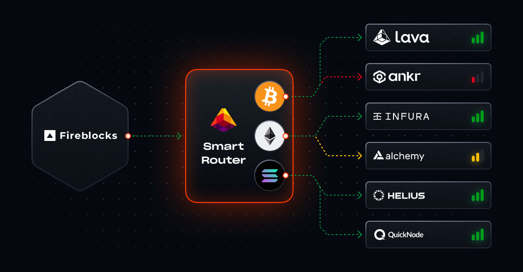 lavanetxyz's tweet photo. The Smart Router is enterprise-grade RPC orchestration.

A plug-and-play layer that unifies multiple RPCs, with built-in failover, error recovery, real-time observability, and more.

Enterprises can now access blockchain data with management that integrates with their existing tools and infra.