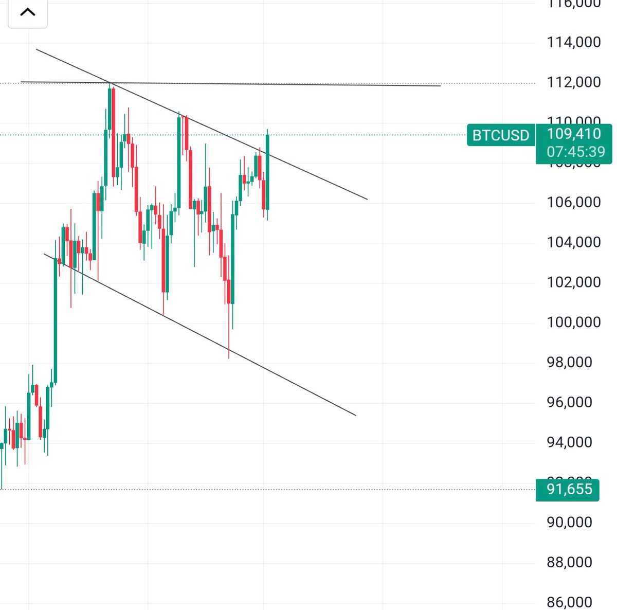 SamPeck80's tweet photo. $BTC broke the resistance line. It should test $112000. https://t.co/79jsdsKAG4