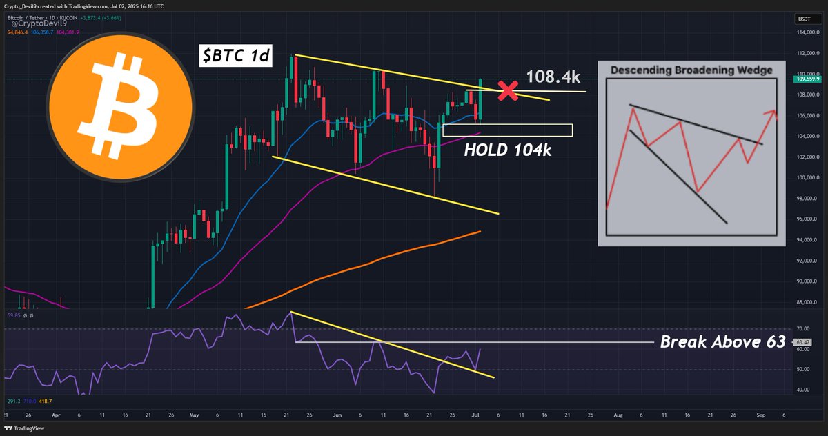 CryptoDevil9's tweet image. $BTC - Very Interesting......