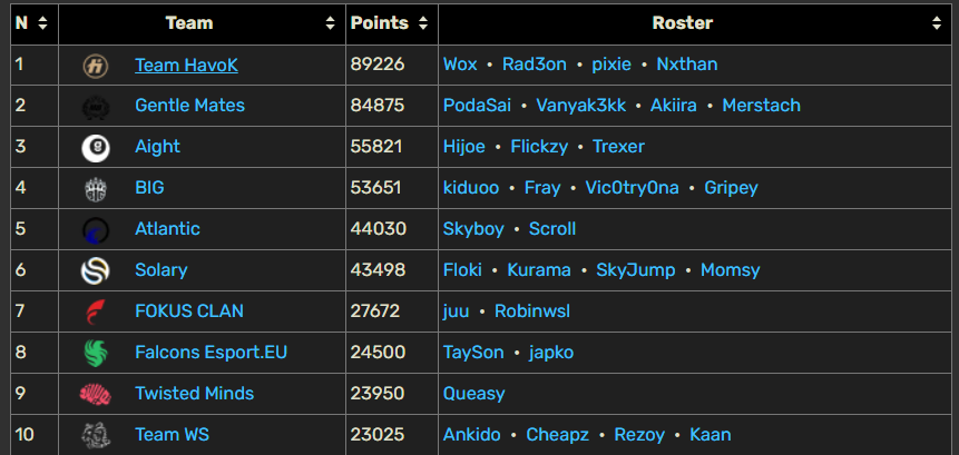 FNGamepedia's tweet image. TOP 10 European teams Power Rankings! 🏆
⚔️ @HvKGGs @gentlemates