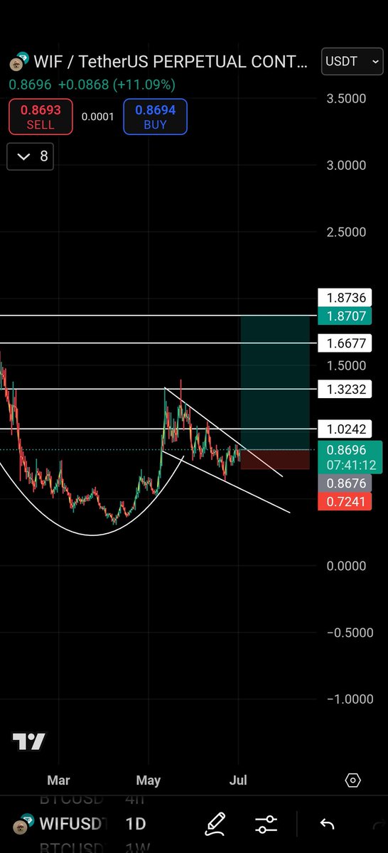 cryptoheistab's tweet photo. $WIF

Let's get that 2x on #WIF https://t.co/L7Thda6lYJ
