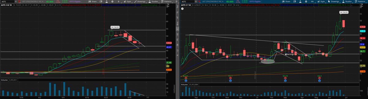 OliverKell_'s tweet image. Declining volumeon this pullback.....light volume inside week....ASTS....think worth having on watchlist as 20EMA catches up.