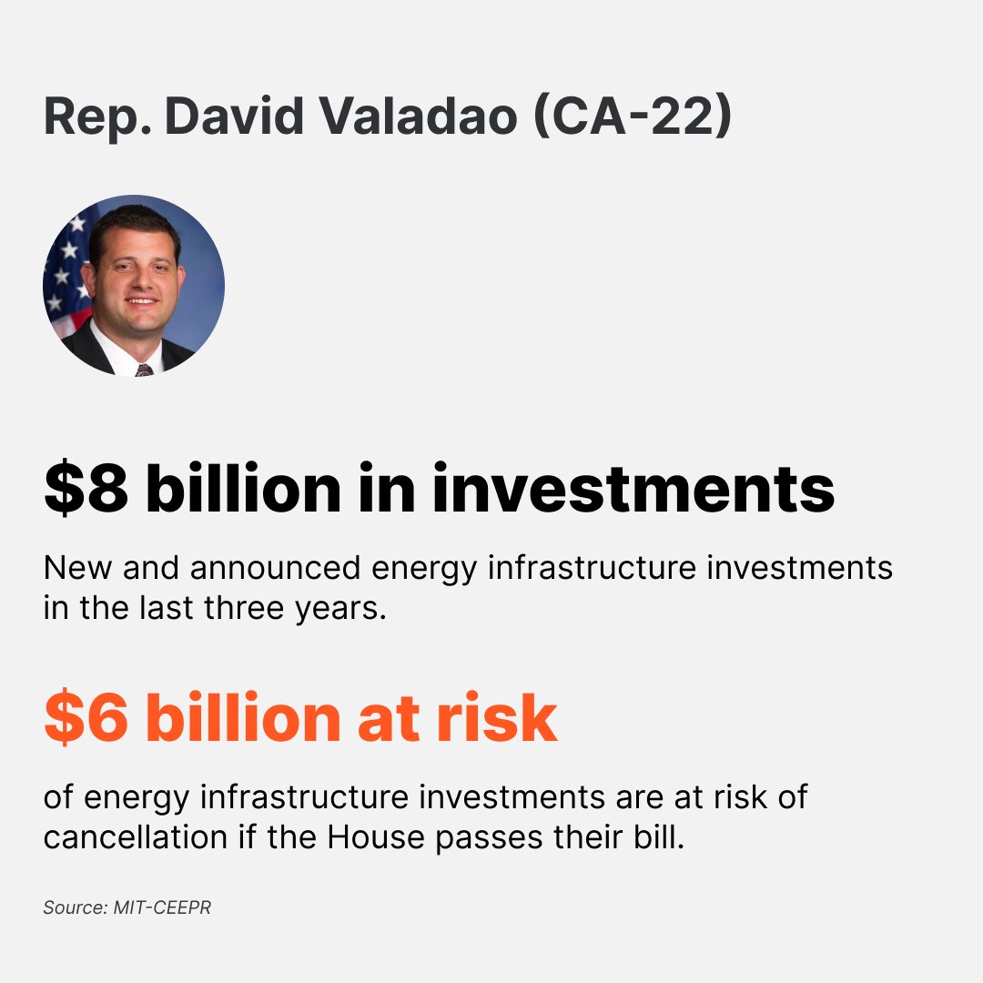 2. Rep. Valadao (CA-22): $6 billion at risk.

It's worth noting that Rep. Valadao won his last election by 11,461 votes. 

He's up for re-election next year.