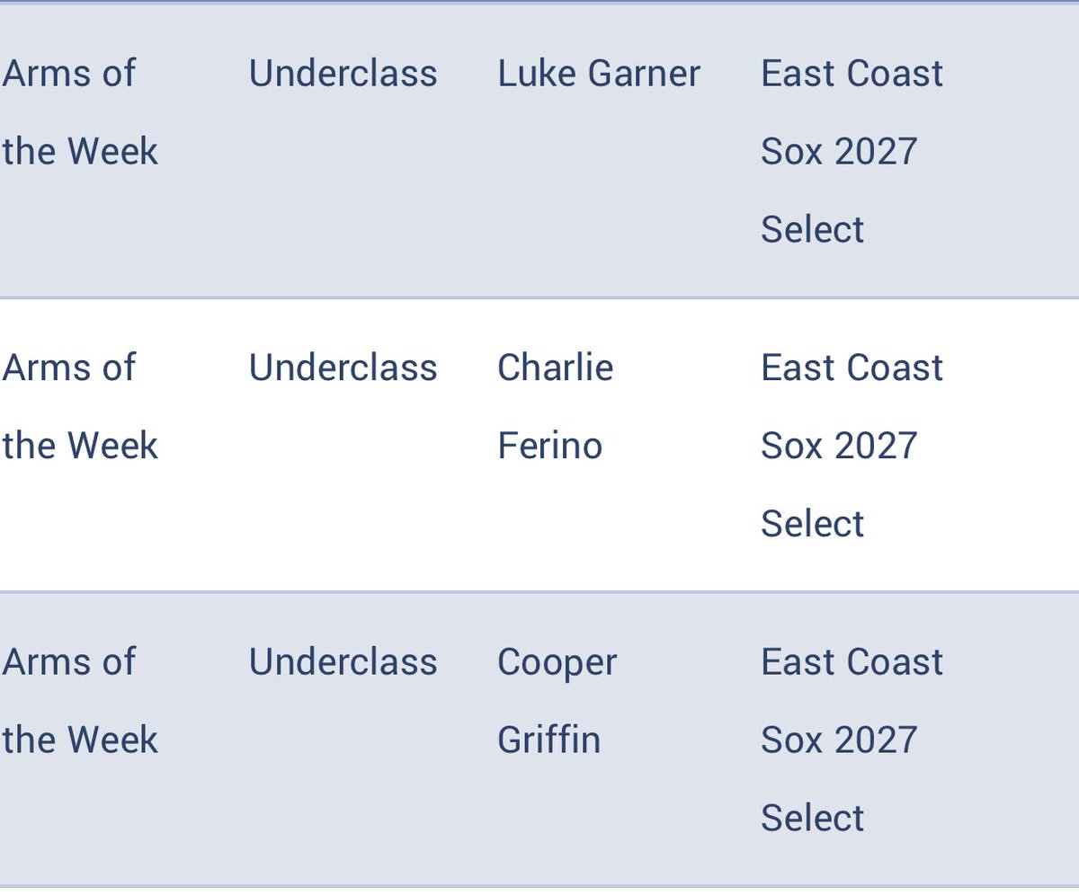 Steve Barrington (@coachb_36) on Twitter photo All-Tournament for <a href="/eastcoastbball/">East Coast Sox Baseball</a> 2027 Select for <a href="/2DsportsAL/">2D Sports Alabama</a> in Tuscaloosa
Congrats guys; keep up the good work
<a href="/TrentonPerry_10/">Trenton Perry</a> .545BA/2B
Luke Garner .429BA/2B/5IP/0H/7Ks
Zach Smith .429BA
Charlie Ferino .333BA/4IPs/1H/6Ks
Reagan Red .333BA
<a href="/CooperGriff2027/">Cooper Griffin</a> 4.1IP/0R/2Ks All-Tournament for <a href="/eastcoastbball/">East Coast Sox Baseball</a> 2027 Select for <a href="/2DsportsAL/">2D Sports Alabama</a> in Tuscaloosa
Congrats guys; keep up the good work
<a href="/TrentonPerry_10/">Trenton Perry</a> .545BA/2B
Luke Garner .429BA/2B/5IP/0H/7Ks
Zach Smith .429BA
Charlie Ferino .333BA/4IPs/1H/6Ks
Reagan Red .333BA
<a href="/CooperGriff2027/">Cooper Griffin</a> 4.1IP/0R/2Ks
